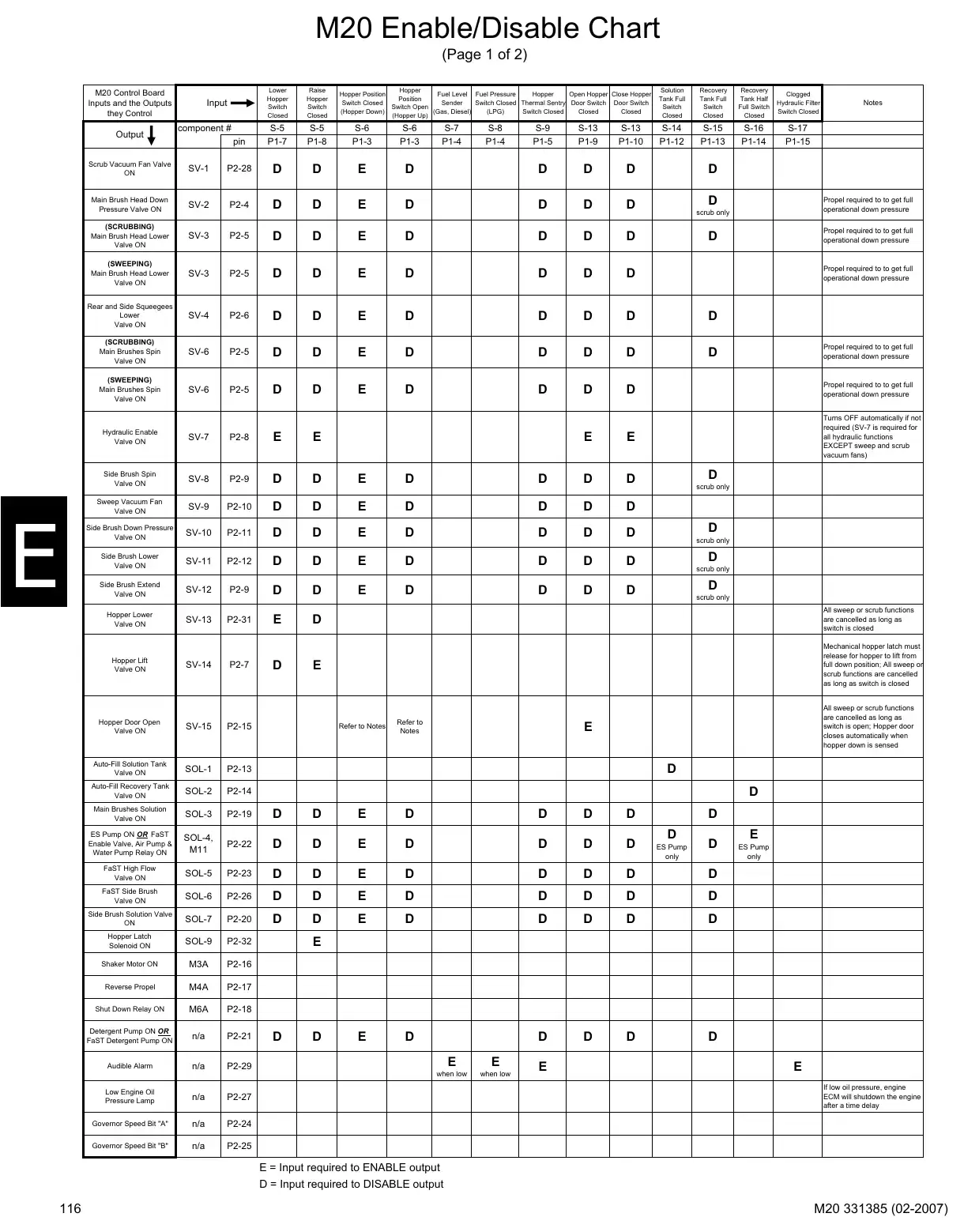 Tennant M20 service manual page 116: Enable/disable chart