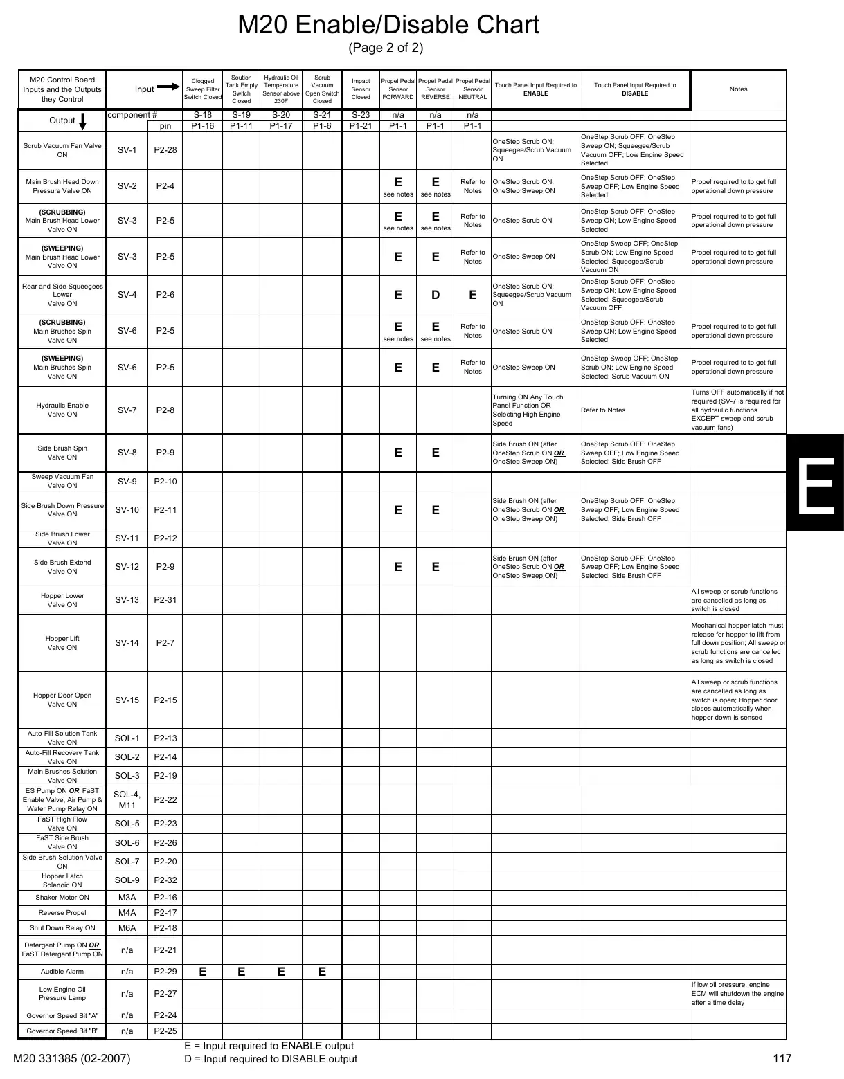Tennant M20 service manual page 117: Enable/disable chart