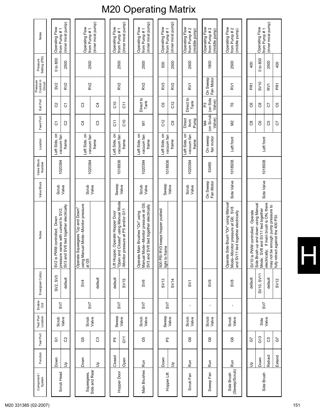 Tennant M20 service manual page 151: Operating matrix and option components