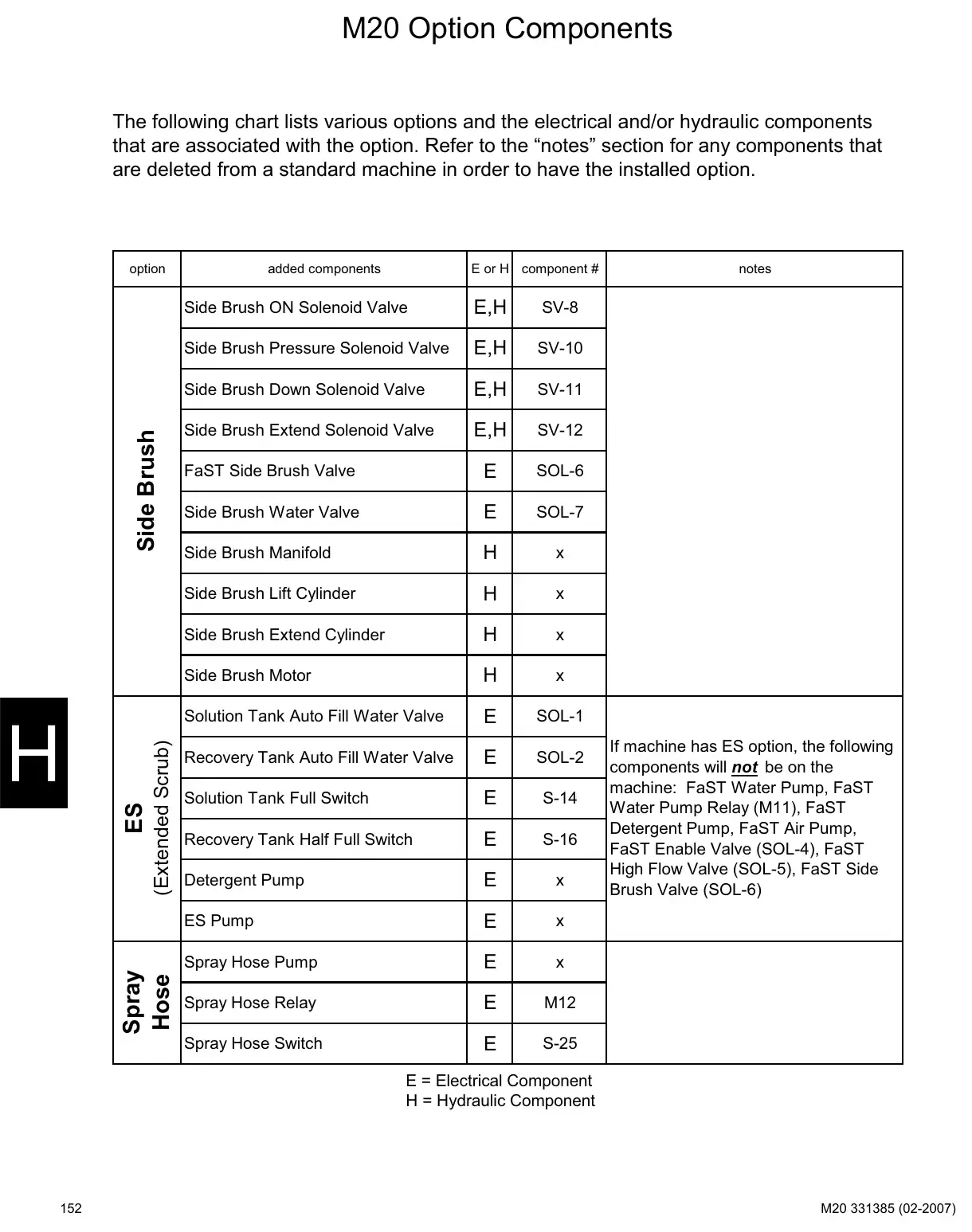 Tennant M20 service manual page 152: Operating matrix and option components