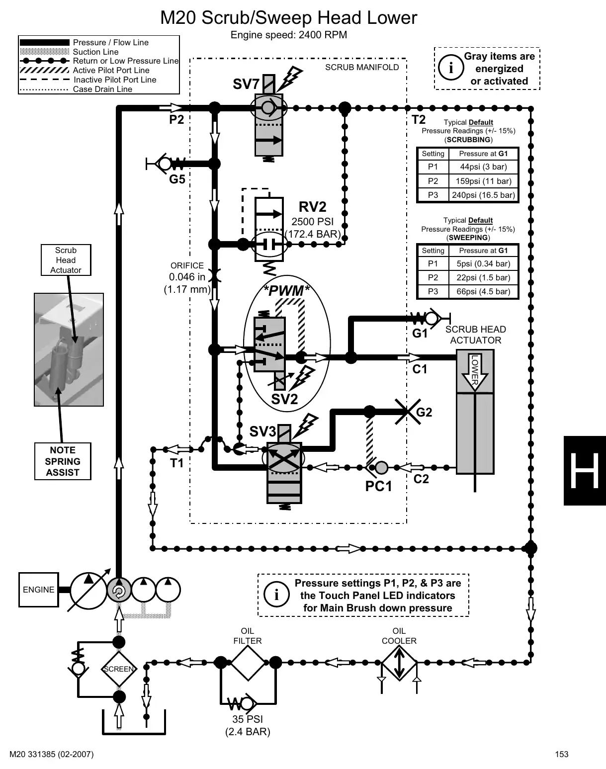 Tennant M20 service manual page 153: Hydraulic circuit operation: head, squeegee, brushes, vacuum fans, hopper and side brush