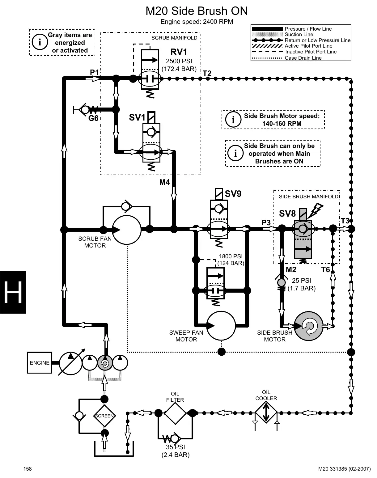 Tennant M20 service manual page 158: Hydraulic circuit operation: head, squeegee, brushes, vacuum fans, hopper and side brush