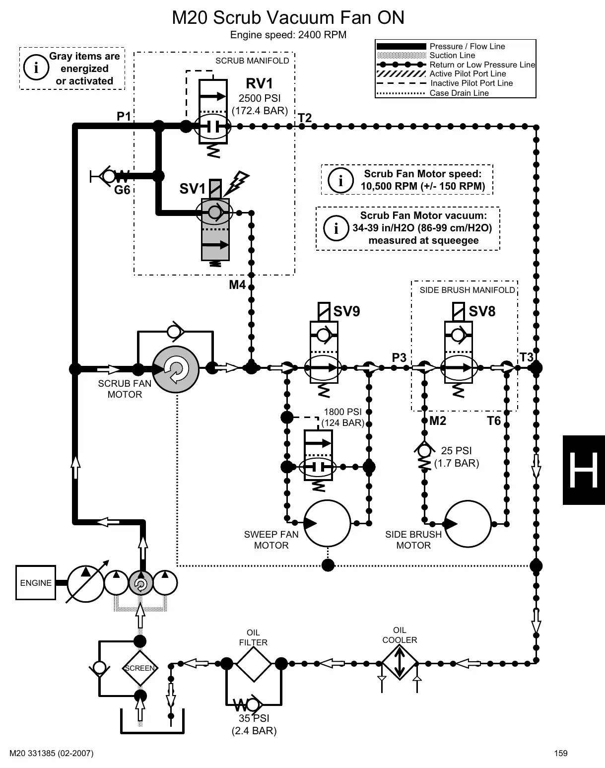 Tennant M20 service manual page 159: Hydraulic circuit operation: head, squeegee, brushes, vacuum fans, hopper and side brush