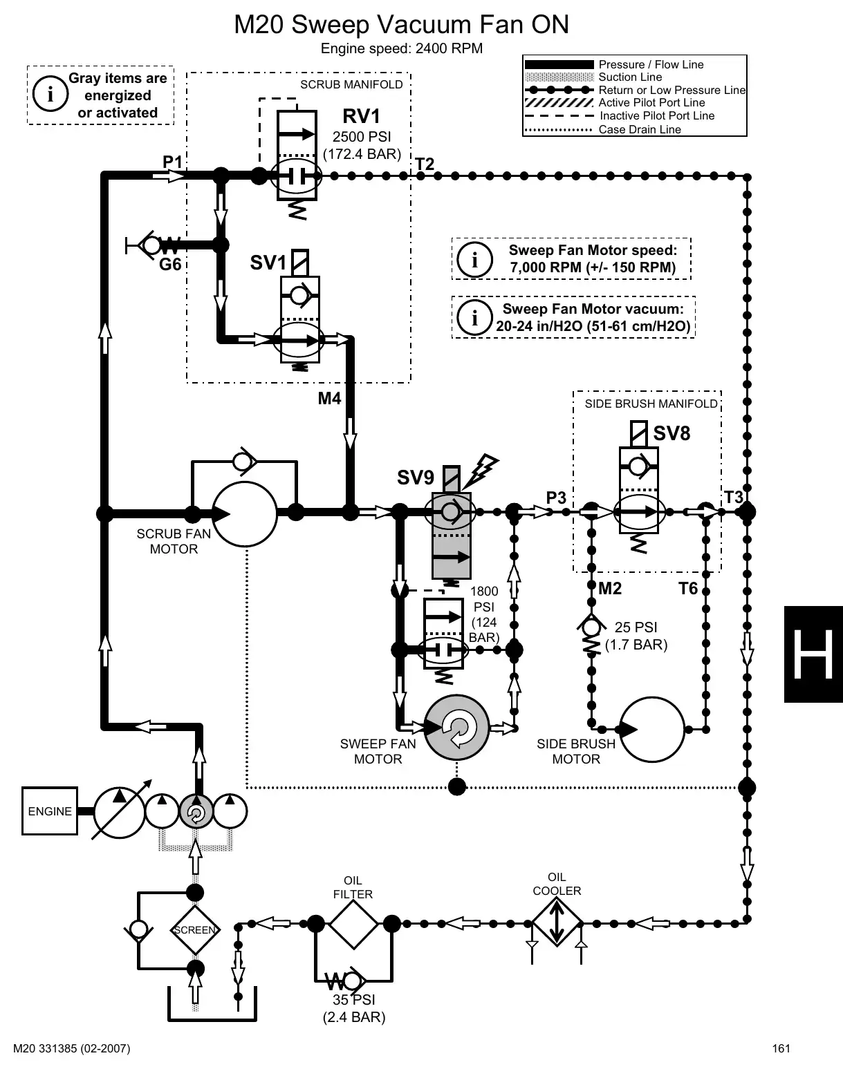 Tennant M20 service manual page 161: Hydraulic circuit operation: head, squeegee, brushes, vacuum fans, hopper and side brush