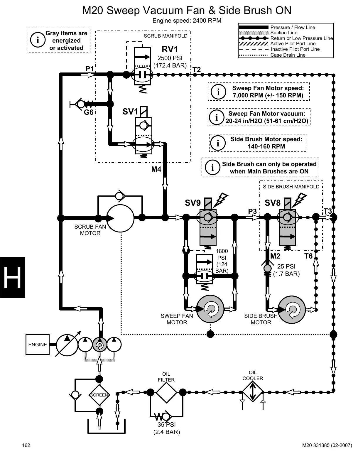 Tennant M20 service manual page 162: Hydraulic circuit operation: head, squeegee, brushes, vacuum fans, hopper and side brush