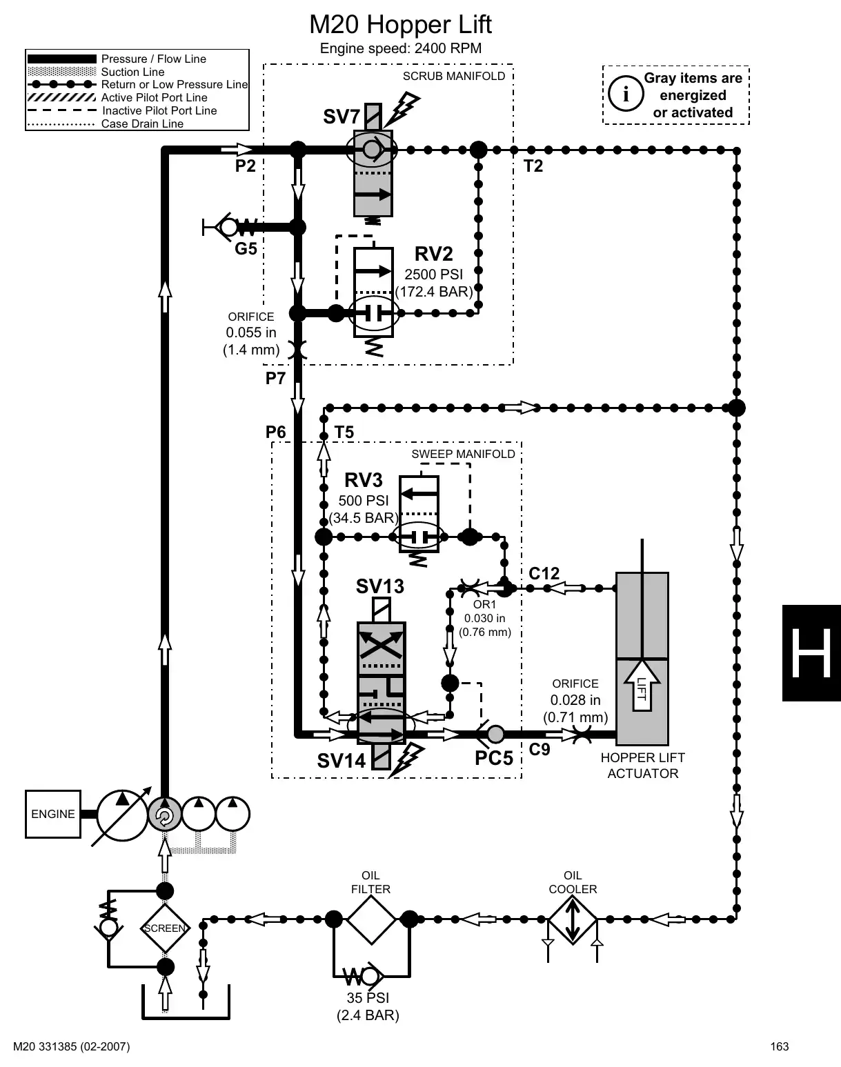 Tennant M20 service manual page 163: Hydraulic circuit operation: head, squeegee, brushes, vacuum fans, hopper and side brush