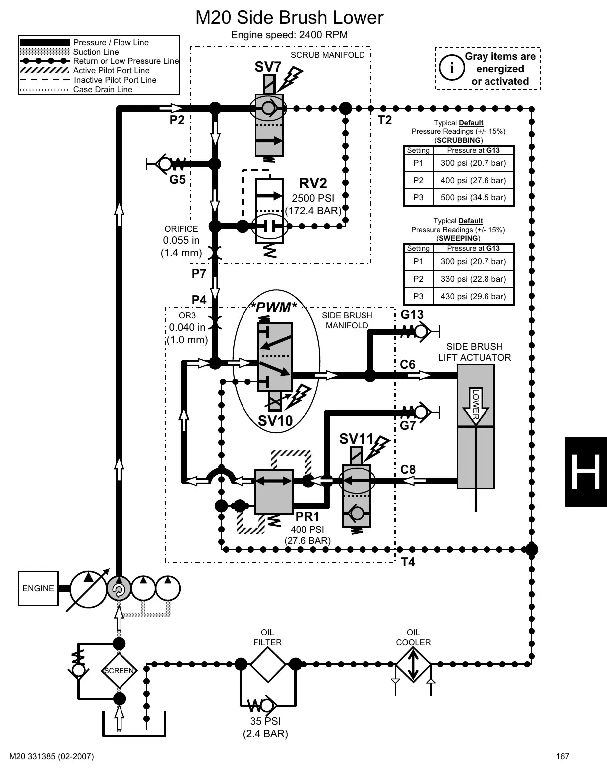 Tennant M20 service manual page 167: Hydraulic circuit operation: head, squeegee, brushes, vacuum fans, hopper and side brush