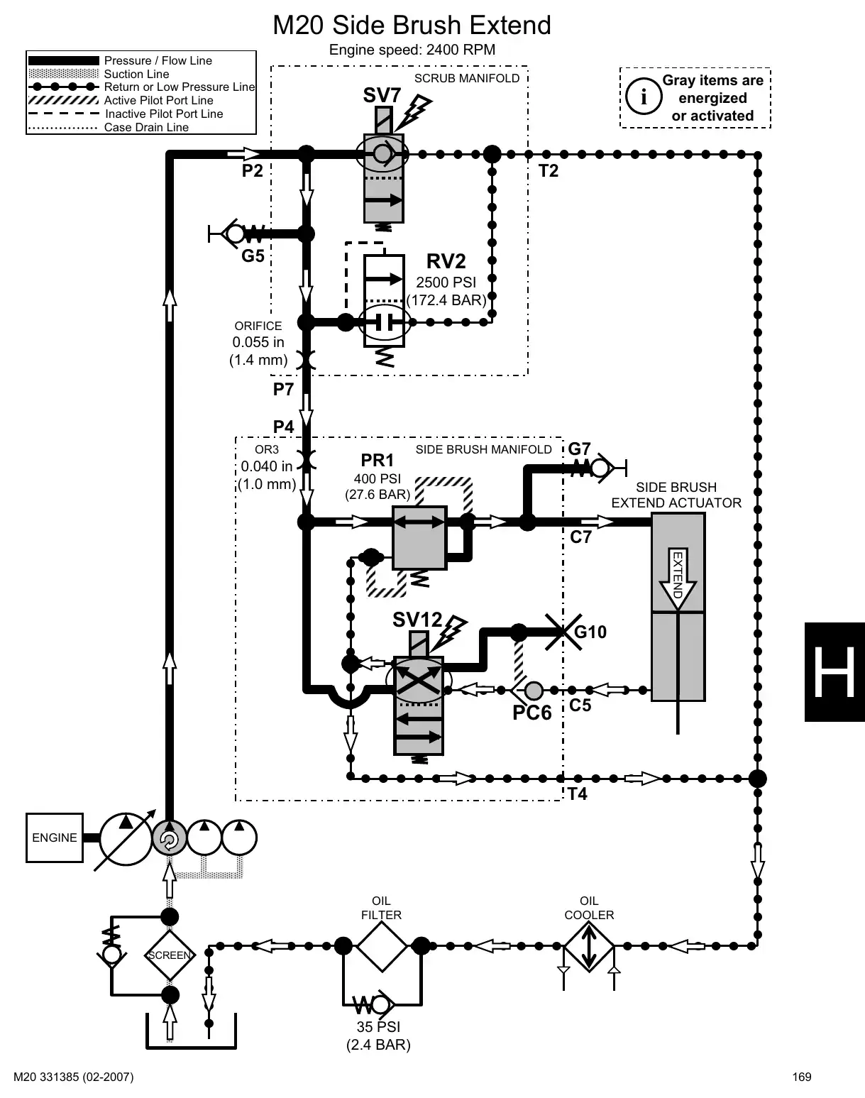 Tennant M20 service manual page 169: Hydraulic circuit operation: head, squeegee, brushes, vacuum fans, hopper and side brush