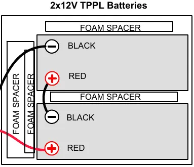 2x12V TPPL batteries layout with foam spacers, red cable to positive posts and black cable to negative posts