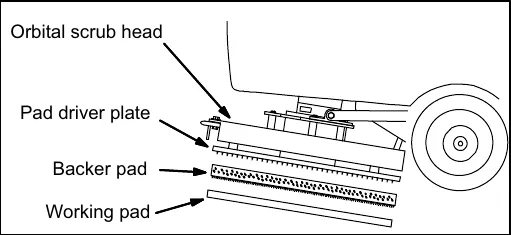 Orbital scrub head drawing showing the pad driver plate, backer pad and working pad