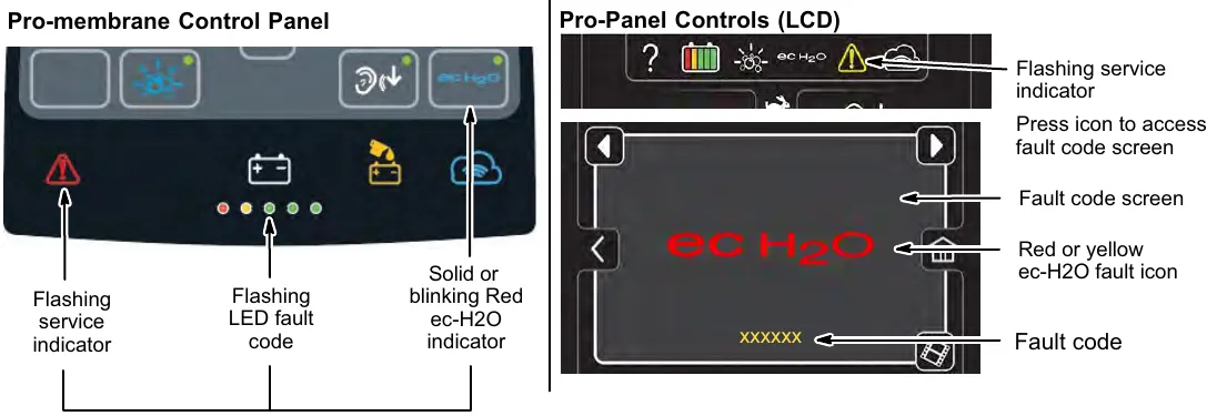 Left, the Pro-Membrane control panel with the flashing service indicator, the flashing LED fault code and the solid or blinking red ec-H2O indicator; right, the Pro-Panel LCD with the flashing service indicator, the fault code screen, the red or yellow ec-H2O fault icon and the fault code