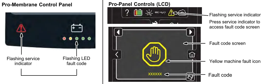 Left, the Pro-Membrane control panel with the flashing service indicator and the flashing LED fault code; right, the Pro-Panel LCD with the flashing service indicator, the fault code screen, the yellow machine fault icon and the fault code