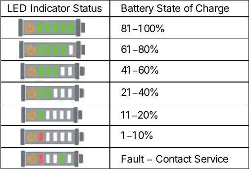 Table of lithium-ion battery LED indicator bars and the state of charge each one shows
