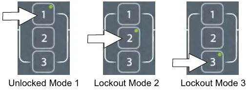 Zone control buttons 1, 2 and 3 on the Pro-Membrane panel: Unlocked Mode 1, Lockout Mode 2 and Lockout Mode 3, each with its LED lit