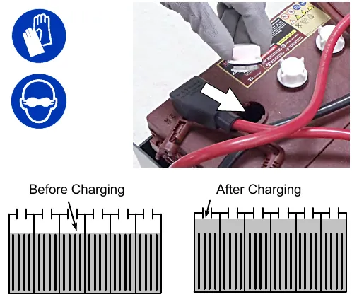 Checking battery electrolyte level; diagrams of the level before charging (slightly above the plates) and after charging (up to the sight tubes)